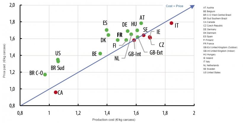 Comparison of costs and the price paid&nbsp;in&nbsp;2019. ( Source: Ifip from&nbsp;Interpig data).
